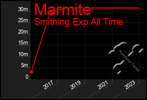Total Graph of Marmite