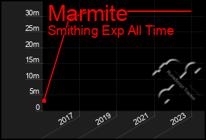 Total Graph of Marmite