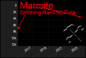 Total Graph of Marmite