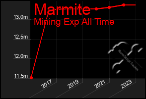 Total Graph of Marmite