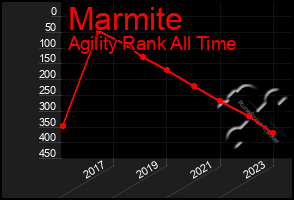 Total Graph of Marmite