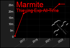 Total Graph of Marmite