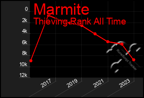 Total Graph of Marmite