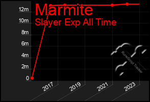 Total Graph of Marmite