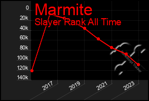 Total Graph of Marmite