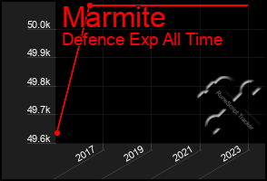 Total Graph of Marmite