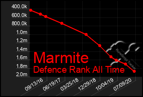 Total Graph of Marmite