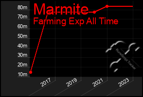 Total Graph of Marmite