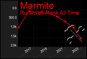 Total Graph of Marmite