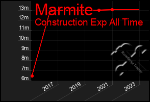 Total Graph of Marmite