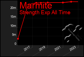 Total Graph of Marmite