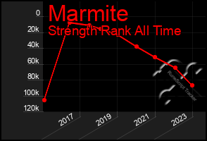 Total Graph of Marmite