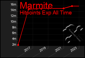 Total Graph of Marmite