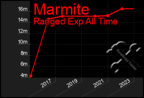 Total Graph of Marmite