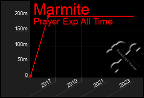 Total Graph of Marmite