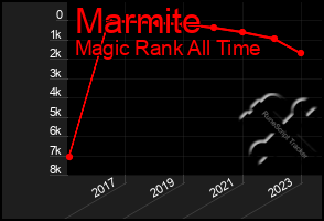 Total Graph of Marmite