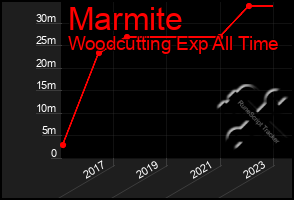 Total Graph of Marmite