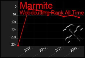 Total Graph of Marmite