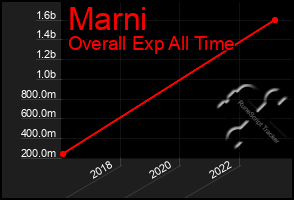 Total Graph of Marni