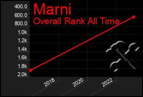 Total Graph of Marni