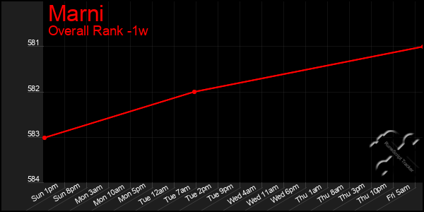 1 Week Graph of Marni