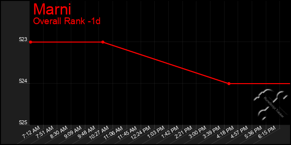 Last 24 Hours Graph of Marni