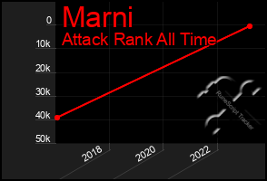 Total Graph of Marni