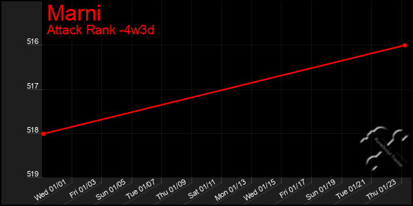 Last 31 Days Graph of Marni