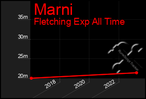 Total Graph of Marni