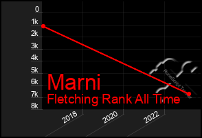 Total Graph of Marni