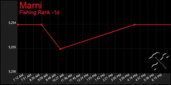 Last 24 Hours Graph of Marni