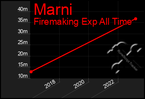 Total Graph of Marni