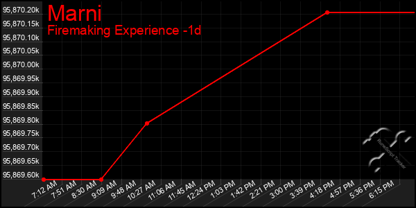 Last 24 Hours Graph of Marni