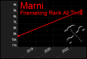 Total Graph of Marni