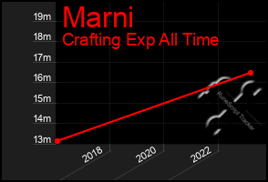 Total Graph of Marni