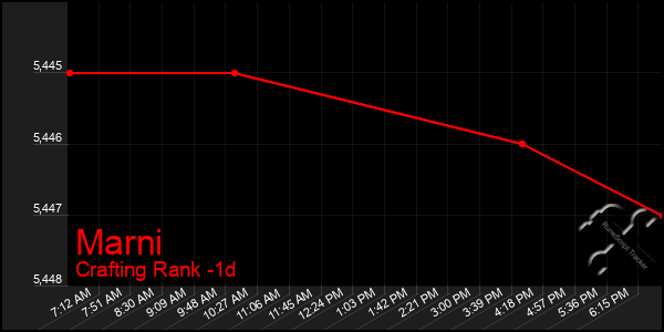 Last 24 Hours Graph of Marni