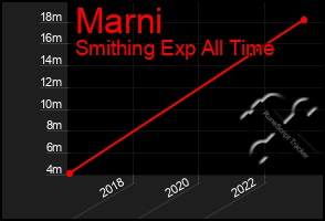 Total Graph of Marni