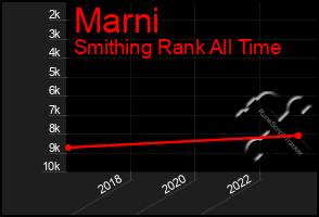 Total Graph of Marni