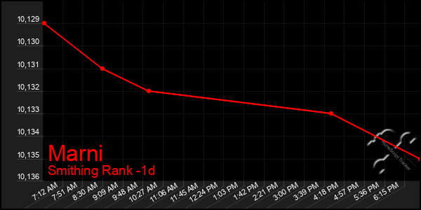 Last 24 Hours Graph of Marni