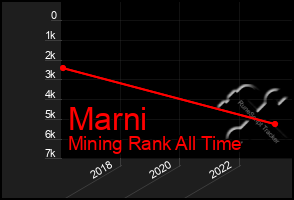 Total Graph of Marni