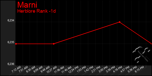 Last 24 Hours Graph of Marni