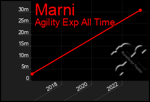 Total Graph of Marni