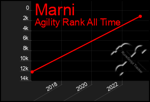 Total Graph of Marni