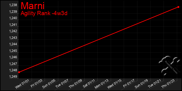 Last 31 Days Graph of Marni