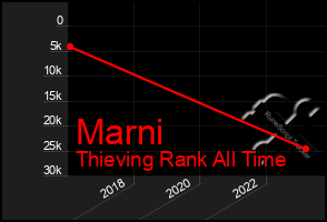 Total Graph of Marni