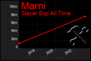 Total Graph of Marni