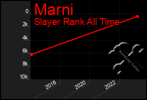 Total Graph of Marni