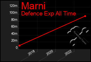 Total Graph of Marni