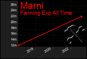 Total Graph of Marni