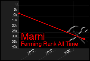 Total Graph of Marni